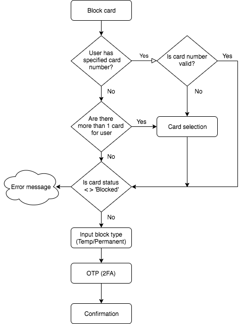 Block_Card_Flow