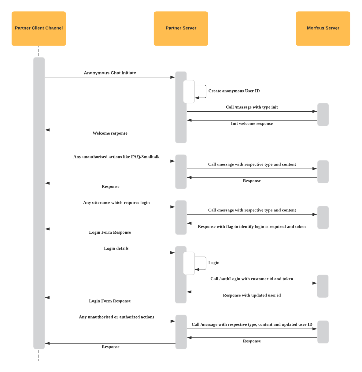 sequence_diagram_morfeus